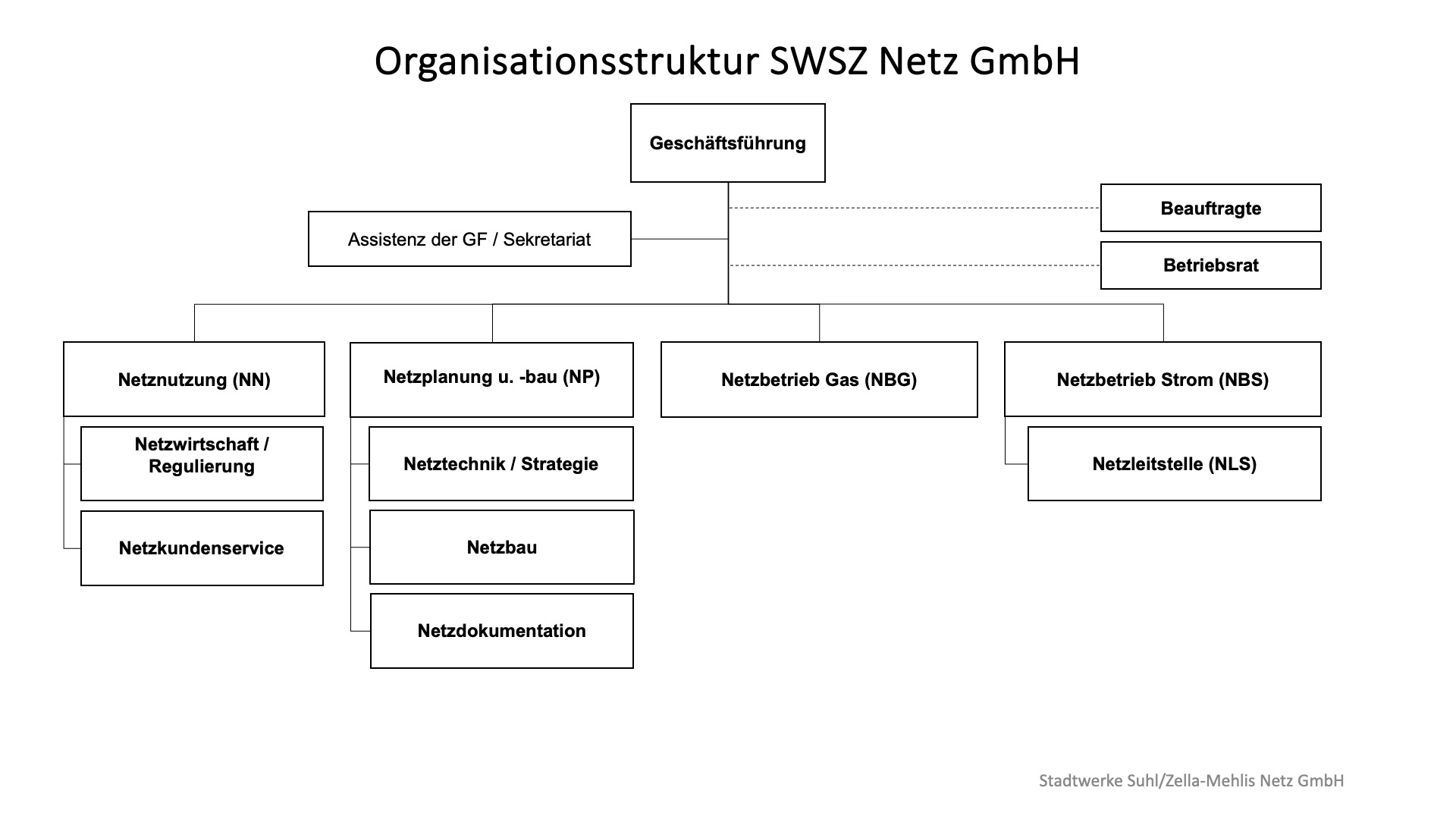 organisationsstruktur